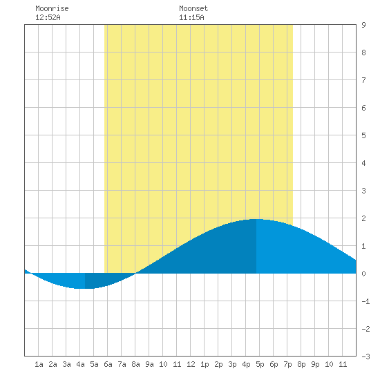 Wetappo Creek tide chart for Thursday, May 11, 2023