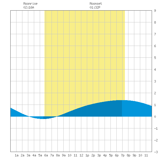 Wetappo Creek tide chart for Saturday, May 13, 2023