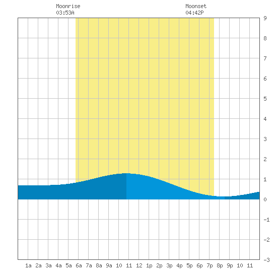 Wetappo Creek tide chart for Tuesday, May 16, 2023