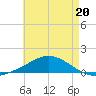 Wetappo Creek tide chart for Saturday, May 20, 2023