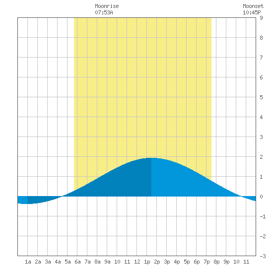 Wetappo Creek tide chart for Monday, May 22, 2023