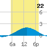 Wetappo Creek tide chart for Monday, May 22, 2023