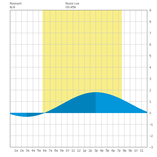 Wetappo Creek tide chart for Wednesday, May 24, 2023