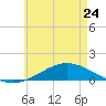 Wetappo Creek tide chart for Wednesday, May 24, 2023