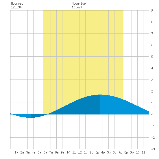 Wetappo Creek tide chart for Thursday, May 25, 2023