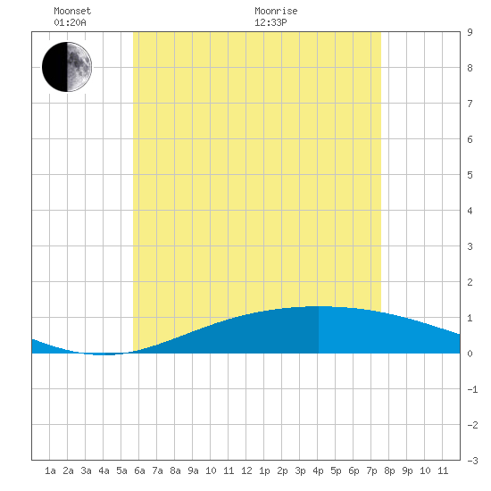 Wetappo Creek tide chart for Saturday, May 27, 2023