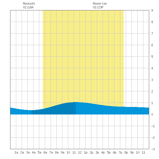 Wetappo Creek tide chart for Monday, May 29, 2023