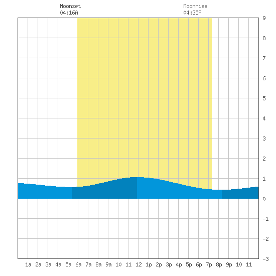 Wetappo Creek tide chart for Tuesday, May 2, 2023