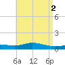 Wetappo Creek tide chart for Tuesday, May 2, 2023