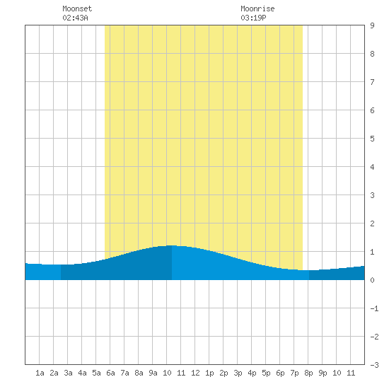 Wetappo Creek tide chart for Tuesday, May 30, 2023