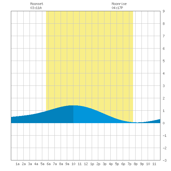 Wetappo Creek tide chart for Wednesday, May 31, 2023