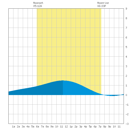Wetappo Creek tide chart for Thursday, May 4, 2023