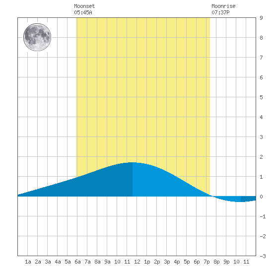 Wetappo Creek tide chart for Friday, May 5, 2023