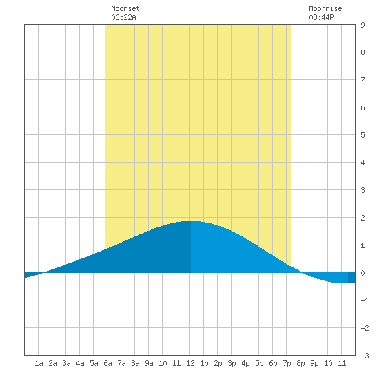 Wetappo Creek tide chart for Saturday, May 6, 2023