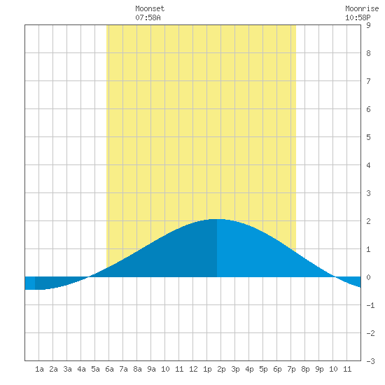 Wetappo Creek tide chart for Monday, May 8, 2023