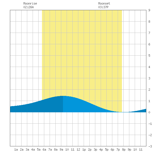 Wetappo Creek tide chart for Tuesday, June 13, 2023