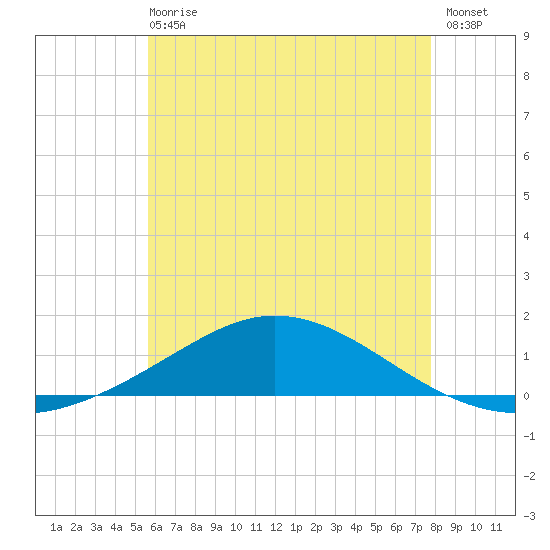 Wetappo Creek tide chart for Sunday, June 18, 2023