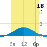 Wetappo Creek tide chart for Sunday, June 18, 2023