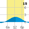 Wetappo Creek tide chart for Monday, June 19, 2023