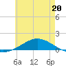 Wetappo Creek tide chart for Tuesday, June 20, 2023