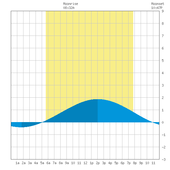 Wetappo Creek tide chart for Wednesday, June 21, 2023