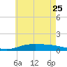 Wetappo Creek tide chart for Sunday, June 25, 2023