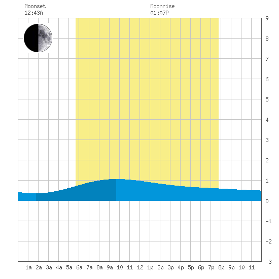Wetappo Creek tide chart for Monday, June 26, 2023