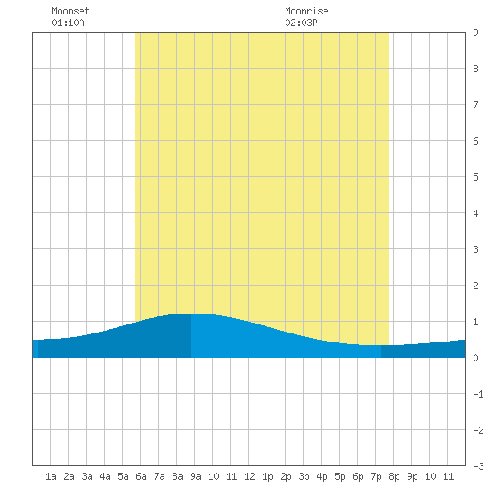 Wetappo Creek tide chart for Tuesday, June 27, 2023