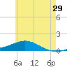 Wetappo Creek tide chart for Thursday, June 29, 2023