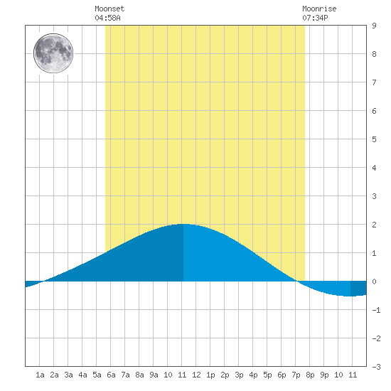 Wetappo Creek tide chart for Saturday, June 3, 2023