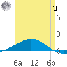 Wetappo Creek tide chart for Saturday, June 3, 2023