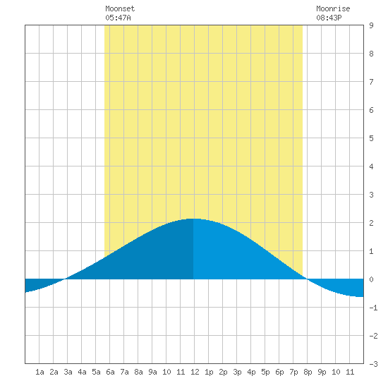 Wetappo Creek tide chart for Sunday, June 4, 2023