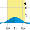 Wetappo Creek tide chart for Sunday, June 4, 2023