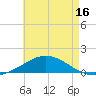 Wetappo Creek tide chart for Sunday, July 16, 2023