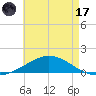 Wetappo Creek tide chart for Monday, July 17, 2023