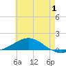 Wetappo Creek tide chart for Saturday, July 1, 2023
