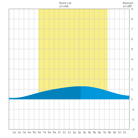 Wetappo Creek tide chart for Saturday, July 22, 2023