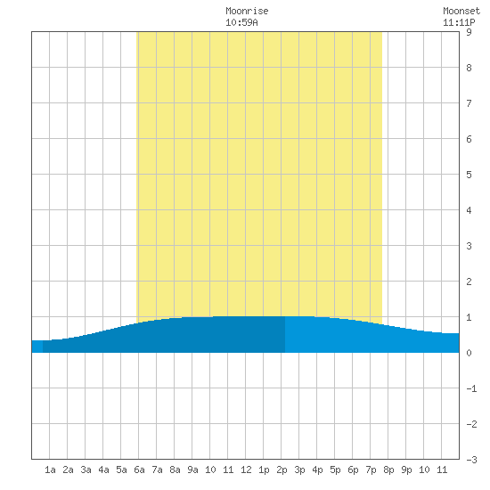 Wetappo Creek tide chart for Sunday, July 23, 2023