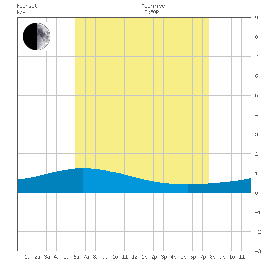 Wetappo Creek tide chart for Tuesday, July 25, 2023
