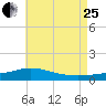 Wetappo Creek tide chart for Tuesday, July 25, 2023