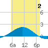 Wetappo Creek tide chart for Sunday, July 2, 2023