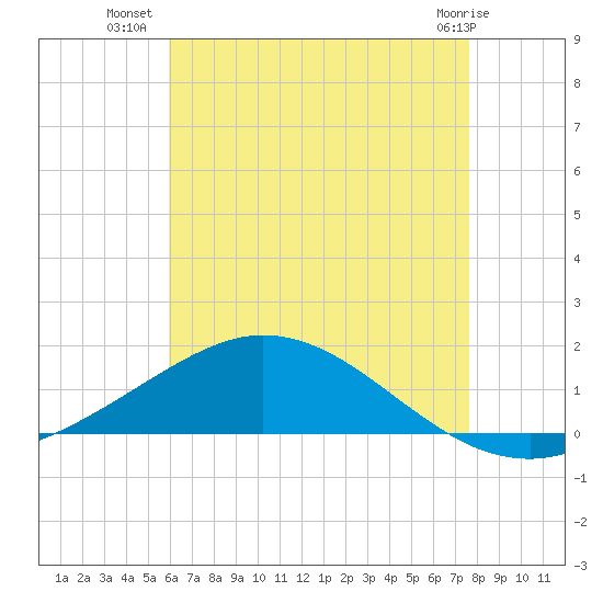 Wetappo Creek tide chart for Sunday, July 30, 2023