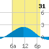Wetappo Creek tide chart for Monday, July 31, 2023