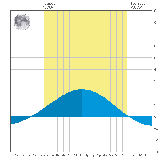 Wetappo Creek tide chart for Monday, July 3, 2023
