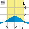 Wetappo Creek tide chart for Monday, July 3, 2023