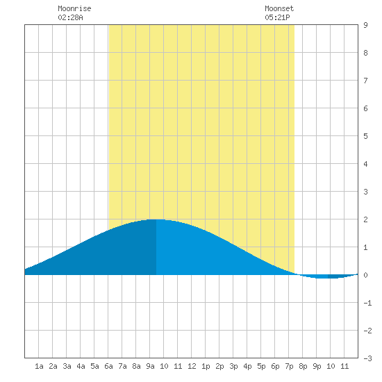 Wetappo Creek tide chart for Saturday, August 12, 2023
