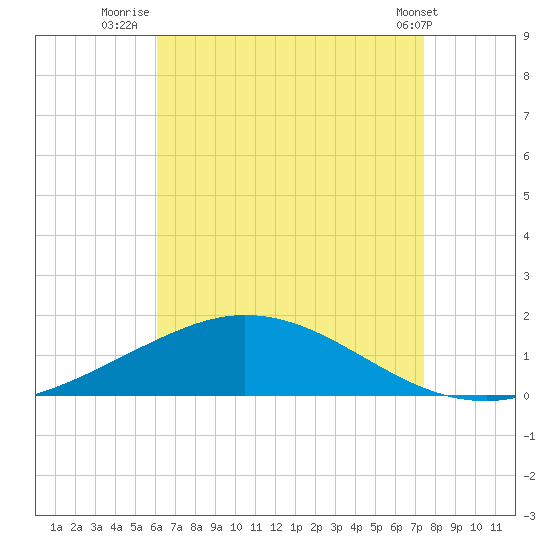 Wetappo Creek tide chart for Sunday, August 13, 2023
