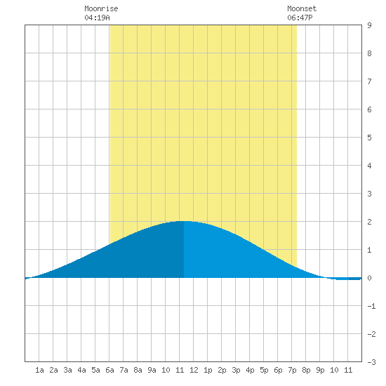 Wetappo Creek tide chart for Monday, August 14, 2023