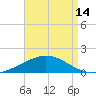 Wetappo Creek tide chart for Monday, August 14, 2023