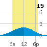 Wetappo Creek tide chart for Tuesday, August 15, 2023